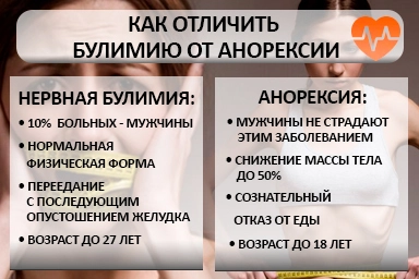 Лечение булимии в Кировском